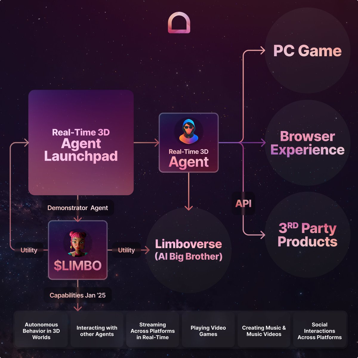 mike_mrkite's tweet image. Imagine a launchpad where ANYONE can build a 3D Agent that interacts across games, platforms, and experiences.
𝐓𝐡𝐢𝐬 𝐢𝐬 𝐡𝐨𝐰 𝐰𝐞 𝐭𝐮𝐫𝐧 𝐭𝐡𝐞 𝐦𝐞𝐭𝐚𝐯𝐞𝐫𝐬𝐞 𝐟𝐫𝐨𝐦 𝐯𝐢𝐬𝐢𝐨𝐧 𝐭𝐨 𝐞𝐱𝐞𝐜𝐮𝐭𝐢𝐨𝐧.

🚀 Introducing: Our real-time 3D Agent Launchpad
-…