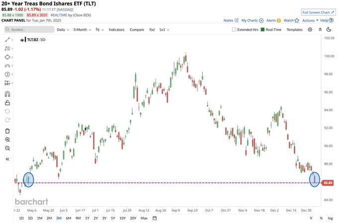 MacNicol_Asset's tweet image. Bond investors have seen some losses ion recent months as #yields have risen despite the #fed cutting rates. We hope you did not pile back into the 60-40 #balancedportfolio 

#bonds #markets #interestrates