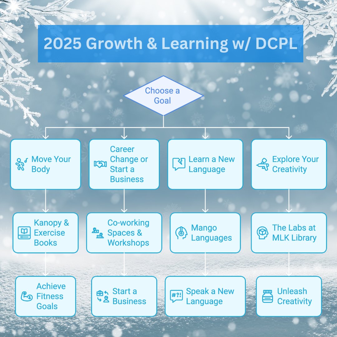 LoveDCLibrary's tweet image. Whatever your 2025 goals may be, @dcpl is ready to help you succeed!

Resources waiting for you:
- @kanopy fitness collections
- Co-working spaces
- @MangoLanguages (70+ languages!)
- The Labs at #MLKLibrary

The best part? It&apos;s all free with your DC Library card!

Ready to get…