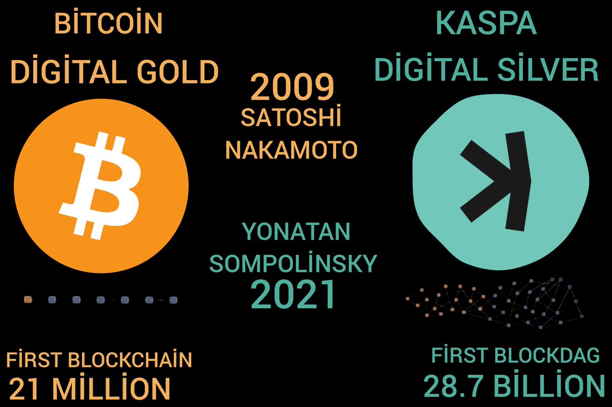 WHY DON'T THEY LIKE KASPA?

-They couldn't get it from pre-sale (like #Cardano $ADA)

-They couldn't pre-mine (like #Ethereum $ETH)

-Not a company (like #Ripple $XRP)

-It doesn't have a CEO (like #Tron $TRX)

-Does not have unlimited supply (like #Solana $SOL)

-Not cex coin