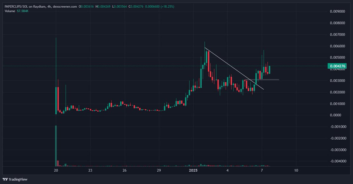 ThePlugCrypto's tweet image. #paperclips one of the strongest coins in the market right now. 

#beingai $realis $agency $trisig