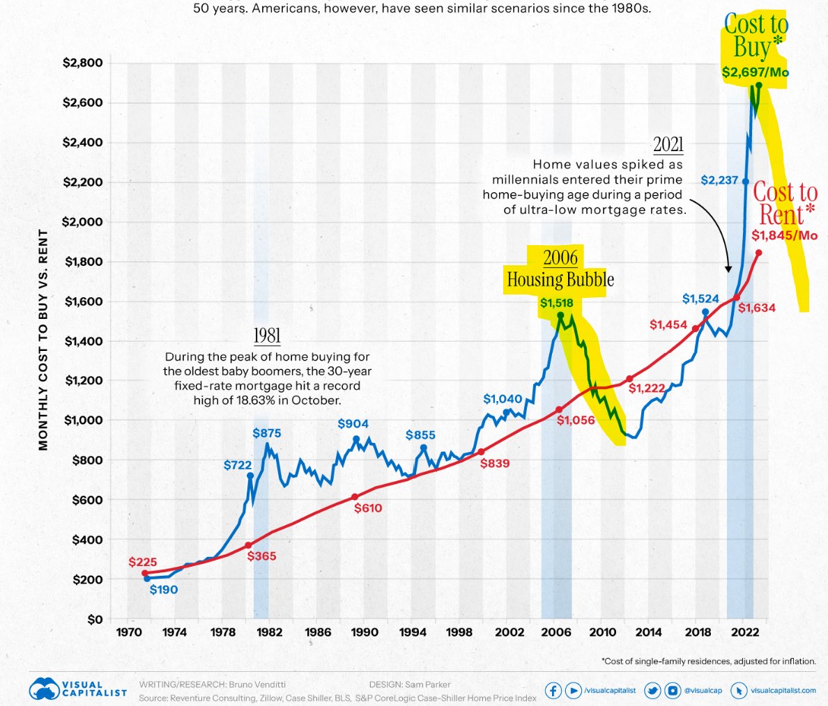 VladTheInflator's tweet image. This time won't be different, likely worse