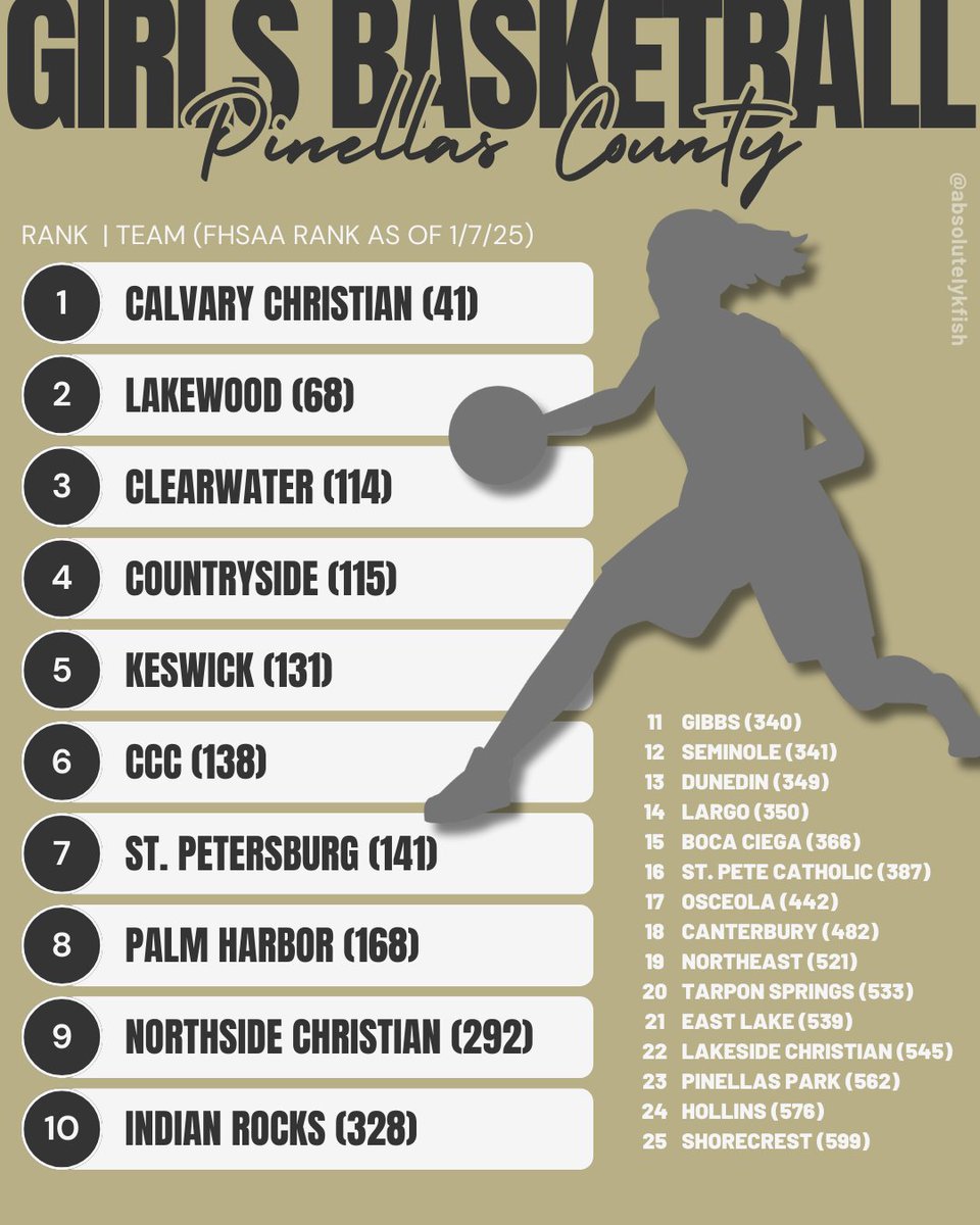 🏀 Pinellas County Girls Basketball - FHSAA Rankings as of Jan 7, 2025 #727GirlsHoops
📈<a href="/CCHSWBB/">Calvary Christian WBB</a> and <a href="/Lakewood_GBB/">Lakewood Girls Hoops</a> remain as 2 highest ranked teams in county
⬆️+3 <a href="/CTornados/">Clearwater Lady Tornadoes Basketball</a> 
⬆️+2 Indian Rocks
⬆️+1 <a href="/ccc_girls_bball/">CCCGirlsBasketball</a>