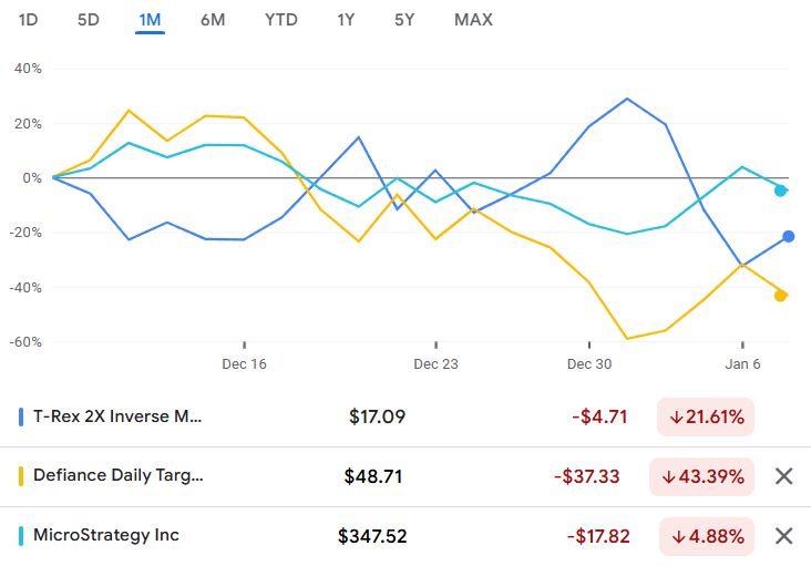 One month performance of $MSTR and the 2x and -2x versions