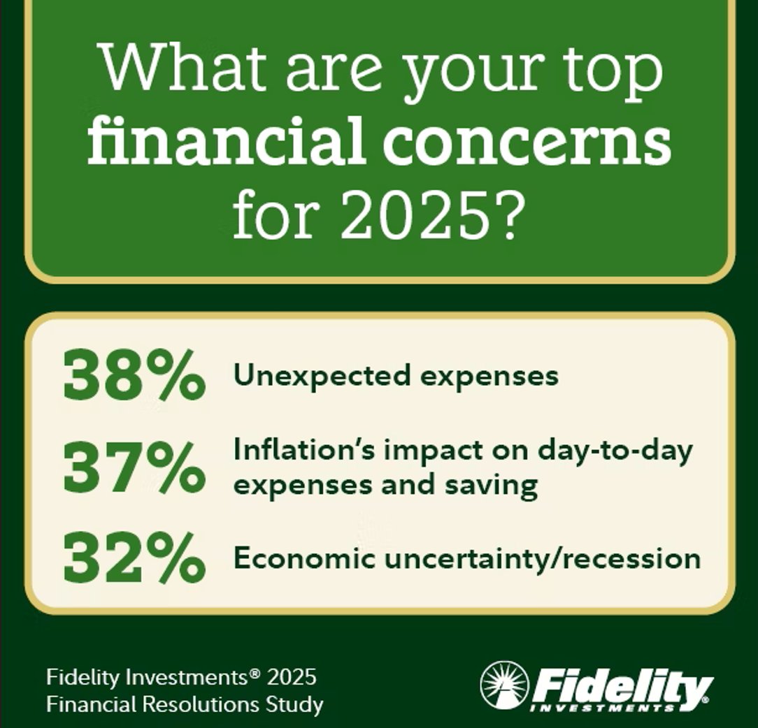 Unexpected expenses move to the top of the list of financial concerns for Americans in 2025, according to Fidelity’s annual Financial Resolutions study.