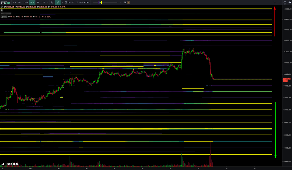 BTC Binance Spot Broader liquidity perspective Simply put Spot Supply =  $105K + Spot Demand = $92K - $85K Currently there is more bid liquidity  being provided around current prices; - limits