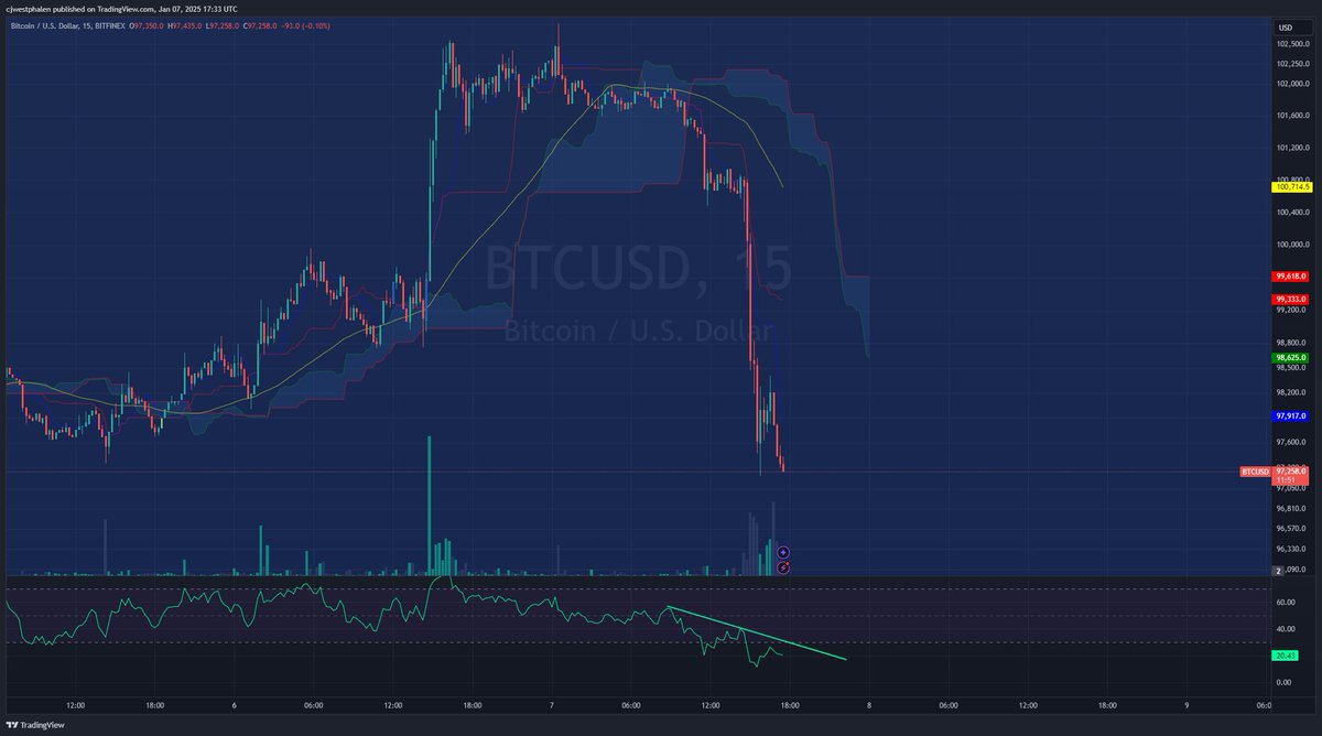 empiretrading_'s tweet image. For you short term/scalp traders...BTC setting up for the long here nicely. We're in here.