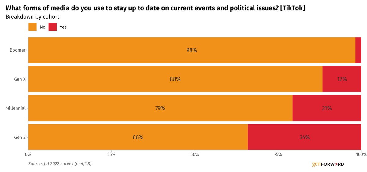 Gen Z is 17x more likely to use tik tok as a way to stay up to date on current events and political issues
