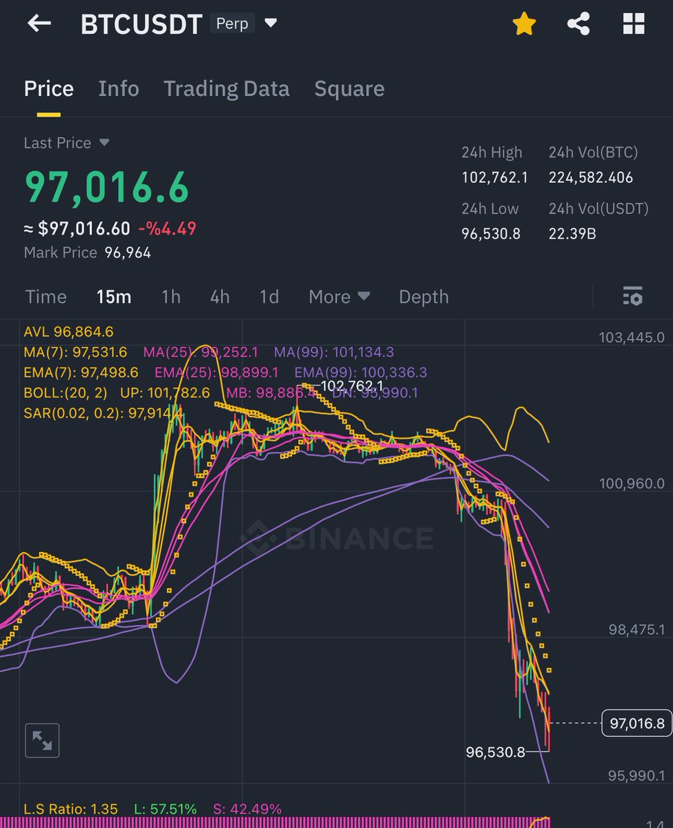 Bitcoin has dropped sharply and is now testing key support levels. Watch for recovery signals around the $95,500-$96,550 zone. Targets: $99,500 and $100,500. Stop loss: $94,400 . Always prioritize risk management—patience pays in the market. 🚀 

(Not investment advice )