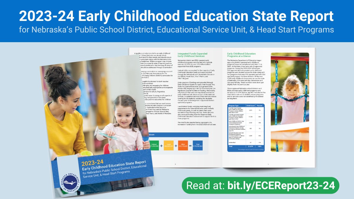 📢 The 2023-24 Early Childhood Education State Report is here!

Explore how Nebraska’s public schools, ESUs &amp; Head Start programs are shaping early childhood education through grants, partnerships, &amp; innovation. 📊

Read the full report: bit.ly/ECEReport23-24