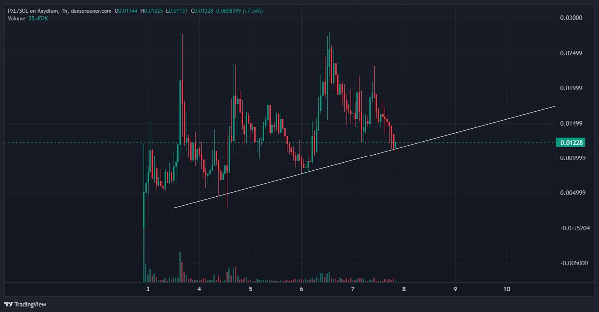 ThePlugCrypto's tweet image. $PXL looking good here