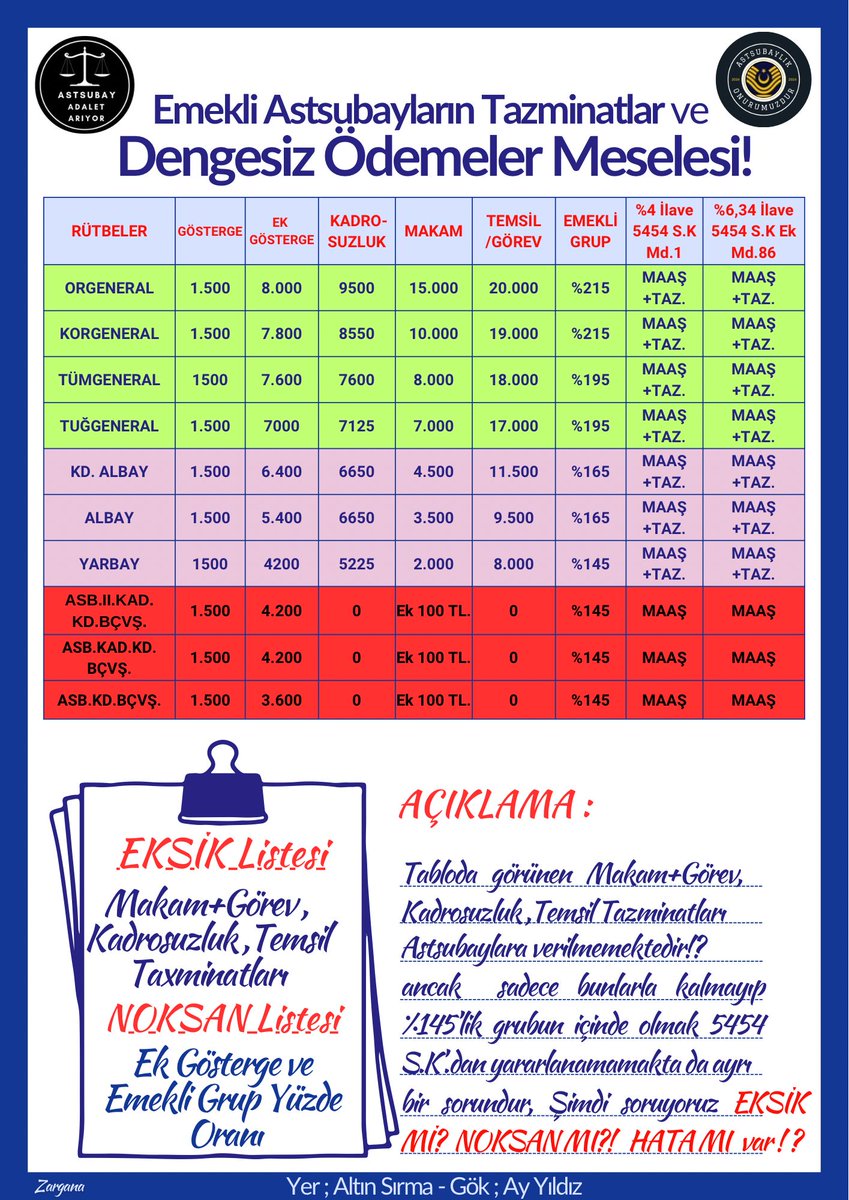 NEDEN HASHTAG olarak
#UnutulanAstsubay ı kullanıyoruz.

DİKKAT RÜTBE ARTTIKÇA
   - Ek Göstergesi
   - Aldığı tazminat
   - Emekli Gösterge Grubu
Artmayan
    Aldığı sabit ayrıca ödeme olan 100TL için %4 ve %6.34'lük iyileştirmeden yararlanamayan Astsubay Emeklileri için başka