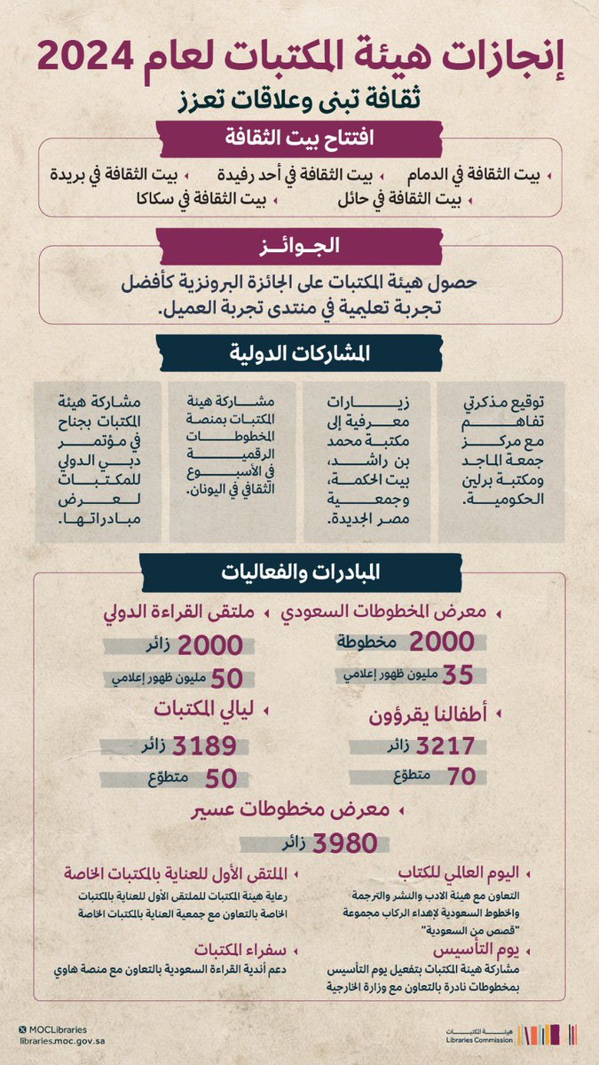 #هيئة_المكتبات تُرسخ مكانتها الثقافية بعام مليء بالإنجازات📚🌍