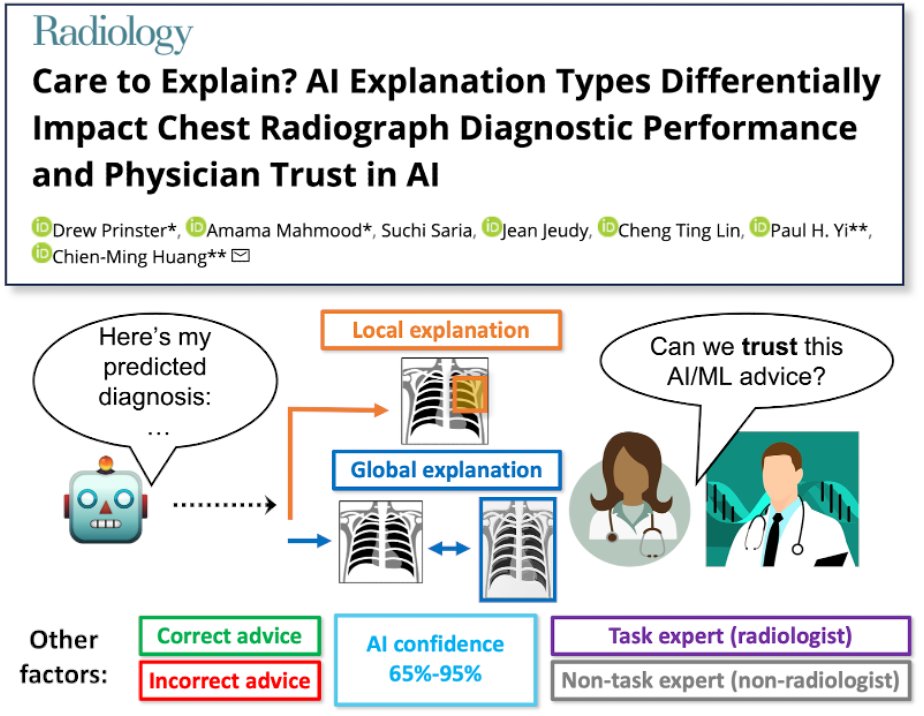 Drew Prinster (same @ bsky) (@drewprinster) on Twitter photo When do AI explanations actually help, & promote appropriate trust?
Spoiler, via prospective, multisite <a href="/radiology_rsna/">Radiology</a> study of 220 doctors: *How* AI explains its advice has big impacts on doctors’ diagnostic performance and trust in AI--even if they *don’t realize it*!
🧵1/ When do AI explanations actually help, & promote appropriate trust?
Spoiler, via prospective, multisite <a href="/radiology_rsna/">Radiology</a> study of 220 doctors: *How* AI explains its advice has big impacts on doctors’ diagnostic performance and trust in AI--even if they *don’t realize it*!
🧵1/