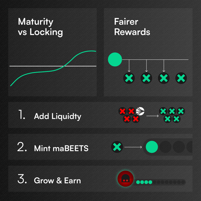beets_fi's tweet photo. The Beets DAO is powered by its maBEETS position, where voting power and real-yield rewards increase over timeβno lock-ups required.
Got a Relic? Be sure to level it up each week to boost your rewards and voting power, till max maturity at week 11!
https://t.co/R0hYVtWCjm https://t.co/a6XU2XBQmK