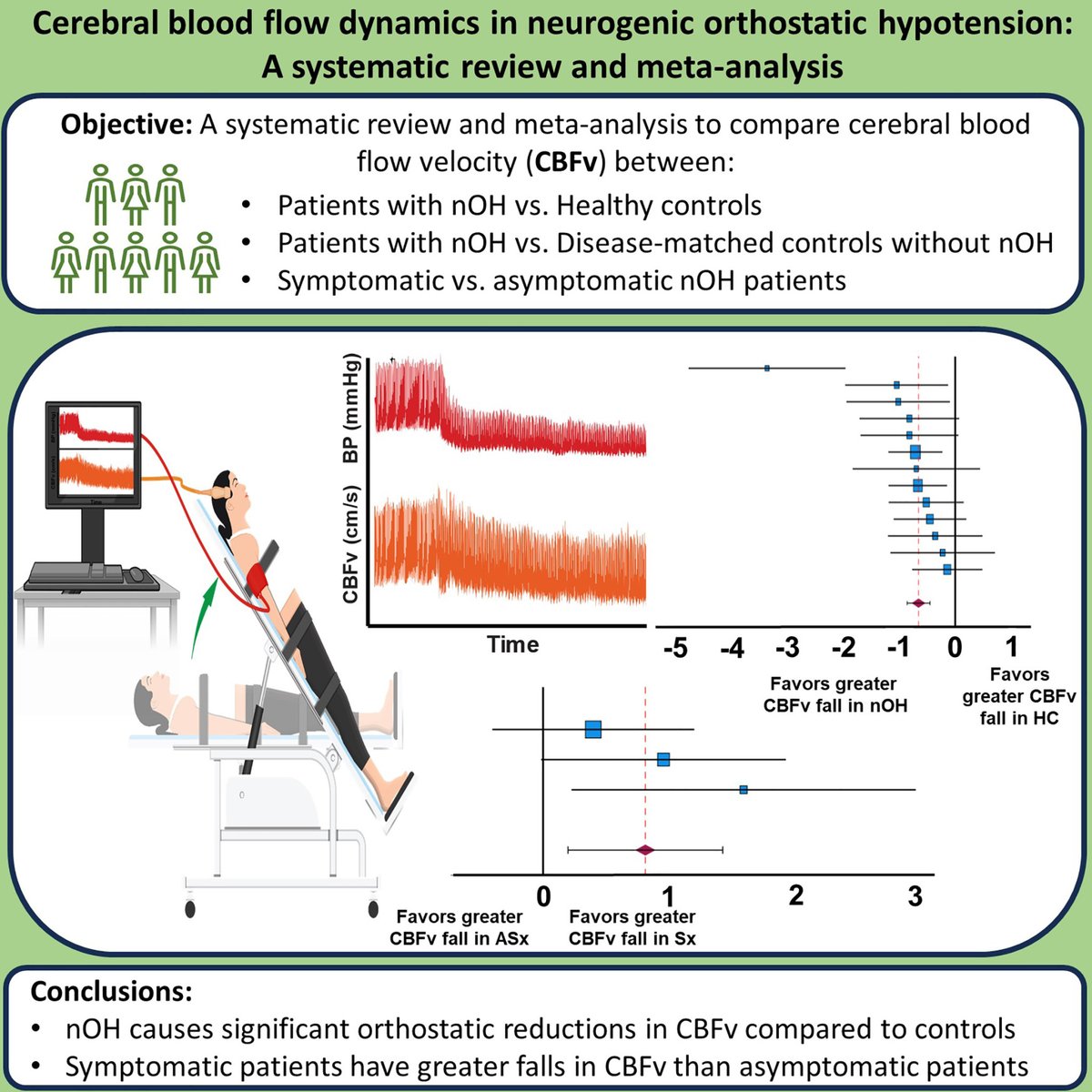 Hypertension (@hyperaha) on Twitter photo Cerebral blood flow dynamics in neurogenic orthostatic hypotension <a href="/jacquie__baker/">Jacquie Baker</a> <a href="/PaulBeachDOPhD/">Paul Beach D.O., Ph.D. (he/him)</a> <a href="/satish_r_raj/">Satish R Raj</a>
ahajrnls.org/4h1pdoH Cerebral blood flow dynamics in neurogenic orthostatic hypotension <a href="/jacquie__baker/">Jacquie Baker</a> <a href="/PaulBeachDOPhD/">Paul Beach D.O., Ph.D. (he/him)</a> <a href="/satish_r_raj/">Satish R Raj</a>
ahajrnls.org/4h1pdoH