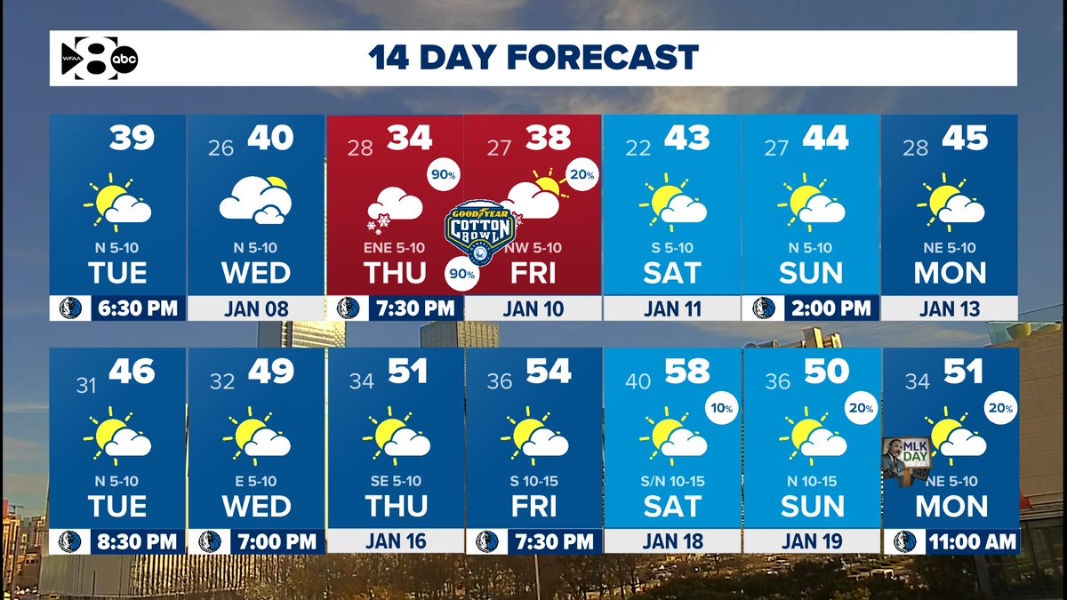 wfaaweather's tweet photo. Who wished for winter?

#wfaaweather https://t.co/nHVx9vzUt7
