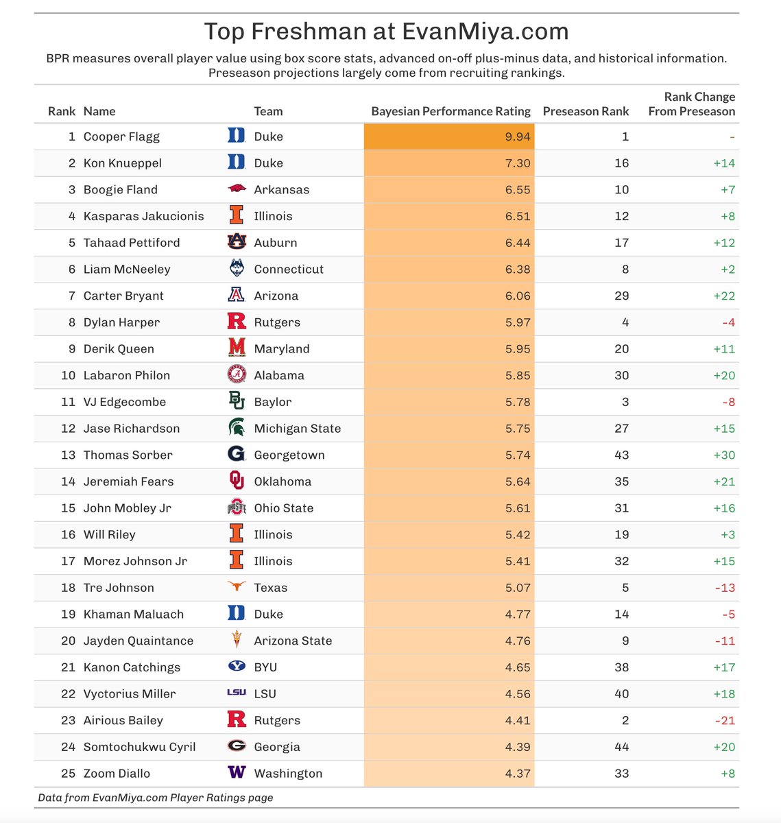 Cooper Flagg has been the best freshman in the country as advertised, but let's not forget about Kon Knueppel, who is the 2nd best freshman at EvanMiya.com behind Flagg. 

He's been really reliable offensively, averaging 12.4 a game, without turning the ball over much.