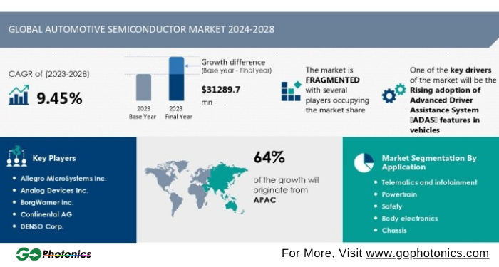 gophotonics's tweet image. Global Automotive Semiconductor Market Set to Surge to USD 31.29 Billion, 2023-2028

Read More ow.ly/27vn50UB1PL

#Technavio #global #Automotive #semiconductor #market #report #advanced #driver #assistance #system #autonomous #vehicles #Insights #INDUSTRY #photonics #news