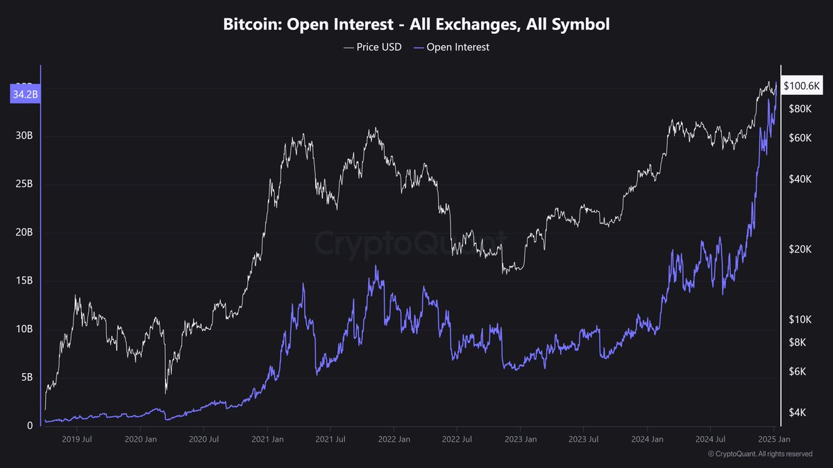 WinC300's tweet image. Açık pozisyon ( #OpenInterest ), bir türev borsasındaki işlem çiftlerinde şu anda açık olan pozisyonların sayısı olarak tanımlanır. #Açıkpozisyon (OI) arttıkça türev piyasasına daha fazla likidite, volatilite ve ilgi geldiği görülür. Yatırımcılar #Bitcoin  vadeli işlem veya…