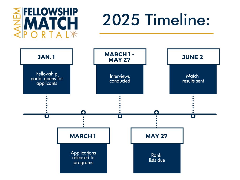 The AANEM Fellowship Match Portal is now open for applicants! 🧩 The portal offers a standardized timeline and fair process for NM medicine and EMG-focused clinical neurophysiology fellowship applications and offers.

Learn more &amp; apply now: ow.ly/kZRy50UBlhX

#AANEMMatch