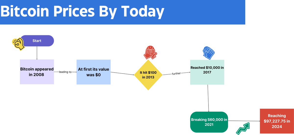 How did Bitcoin start, and what was its price over the years? Let's see below⬇️
#bitcoin #price #history📈