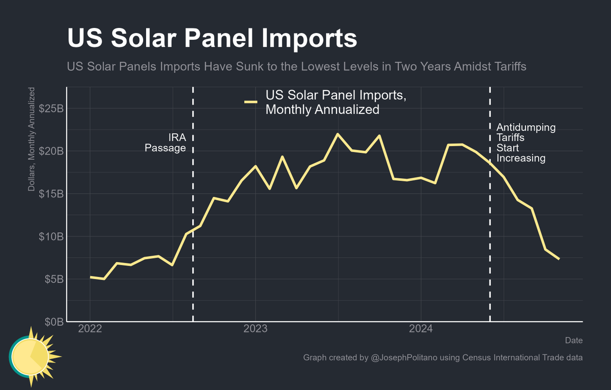 US solar panel imports have fallen to the lowest level in more than two years as anti-dumping tariffs on imports from a range of Southeast Asian manufacturers start to bite