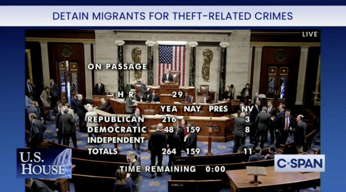 BREAKING: U.S. House of Representatives has passed The Laken Riley Act, which requires the detention of illegal aliens who commit theft related crimes with 159 Democrats voting against it.