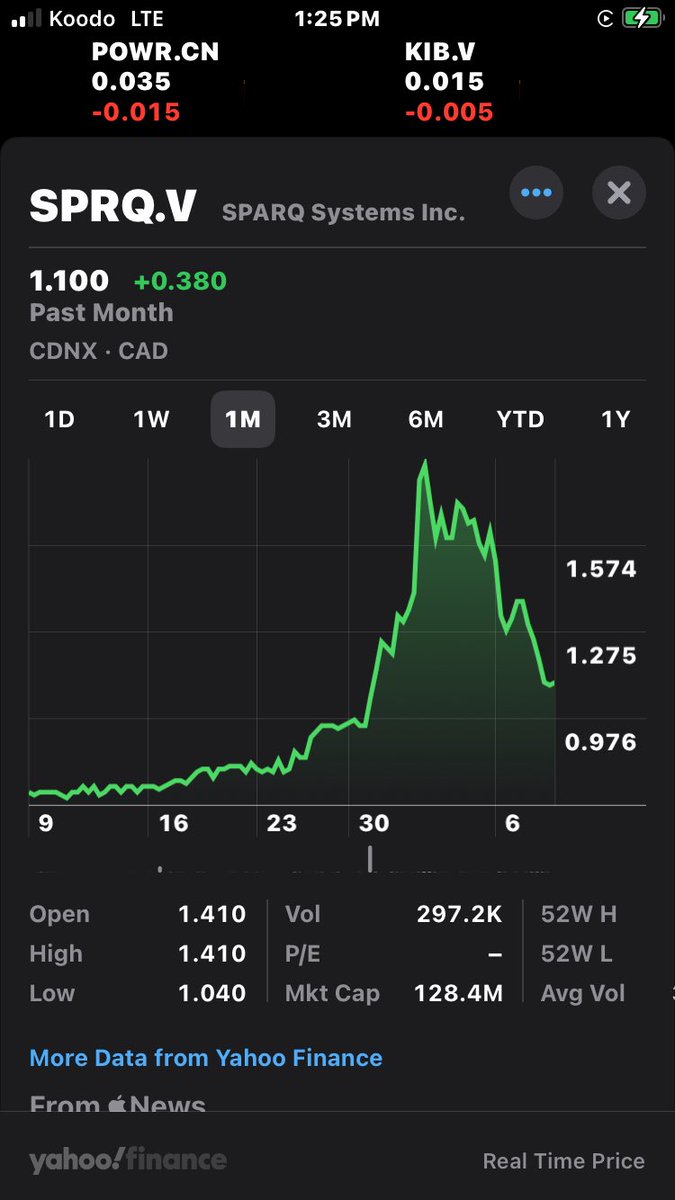 BaystreetBrian's tweet photo. Bought $SPRQ.V $SPRQ today. No explanation for the run up. NOBODY is on it….until now 😎 playing the bounce. https://t.co/HiJNkQJkdc