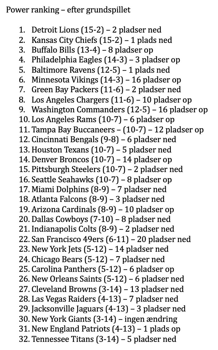 jeppedong's tweet photo. Sæsonens sidste power ranking. Som altid ser jeg tilbage på hele sæsonen og sammenligner med første power ranking, og som altid overraskede mange både positivt og negativt. Til sidst er der nye spådomme for slutspillet og mine awards-bud. Uenig? Hit me👇 #dongsdom #nfldk #gulklud https://t.co/fEeNNHKhUO