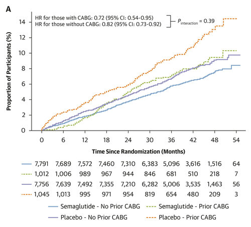 📢 Semaglutide &amp; Cardiovascular Outcomes in High-Risk Post-CABG Patients 🚨

Why It Matters:
Coronary artery bypass graft (CABG) patients represent a high-risk group for cardiovascular events like heart failure, ischemic events, and mortality. Despite advances, secondary