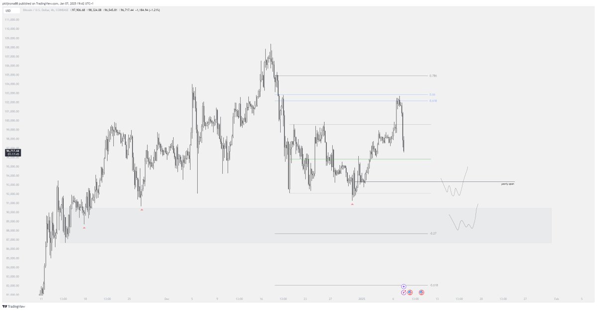 $BTC

Some people were caught on the #FOMO side of things. It only took price 5 days to go near our target.
 
I believe we could see levels towards the yearly open. There is still rested liquidity down there. It wouldn't surprise me if we go abit lower. Let's see how it unfolds
