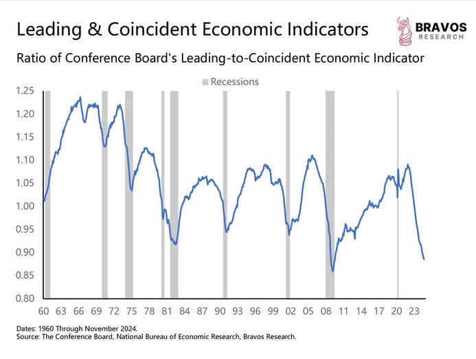 The Econ Macro looks hideous but dance till the music stops.... $SPY $QQQ