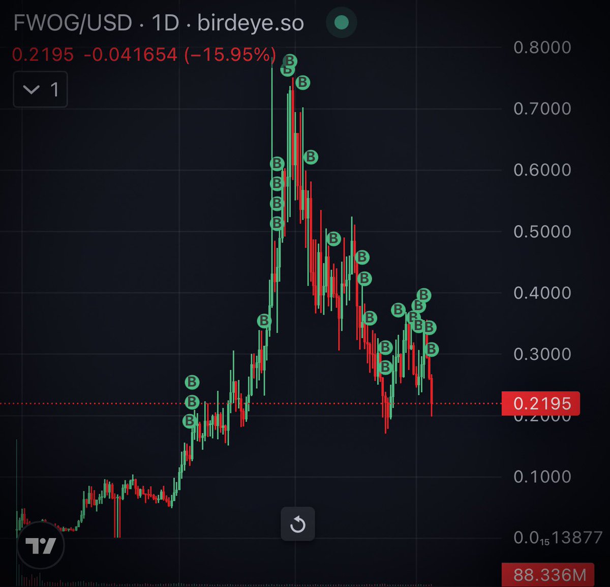 let’s be real 

can $FWOG bounce back from this? 👀