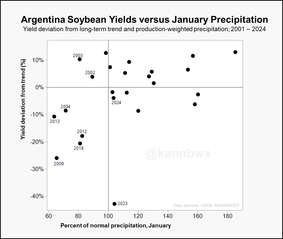 🇦🇷This chart + the forecasts are concerning. Models currently suggest Jan precipitation, at best, may be only ~33% of normal by the 22nd in #Argentina's grain belt. To say that is not a winning recipe for #soybeans is putting it mildly.