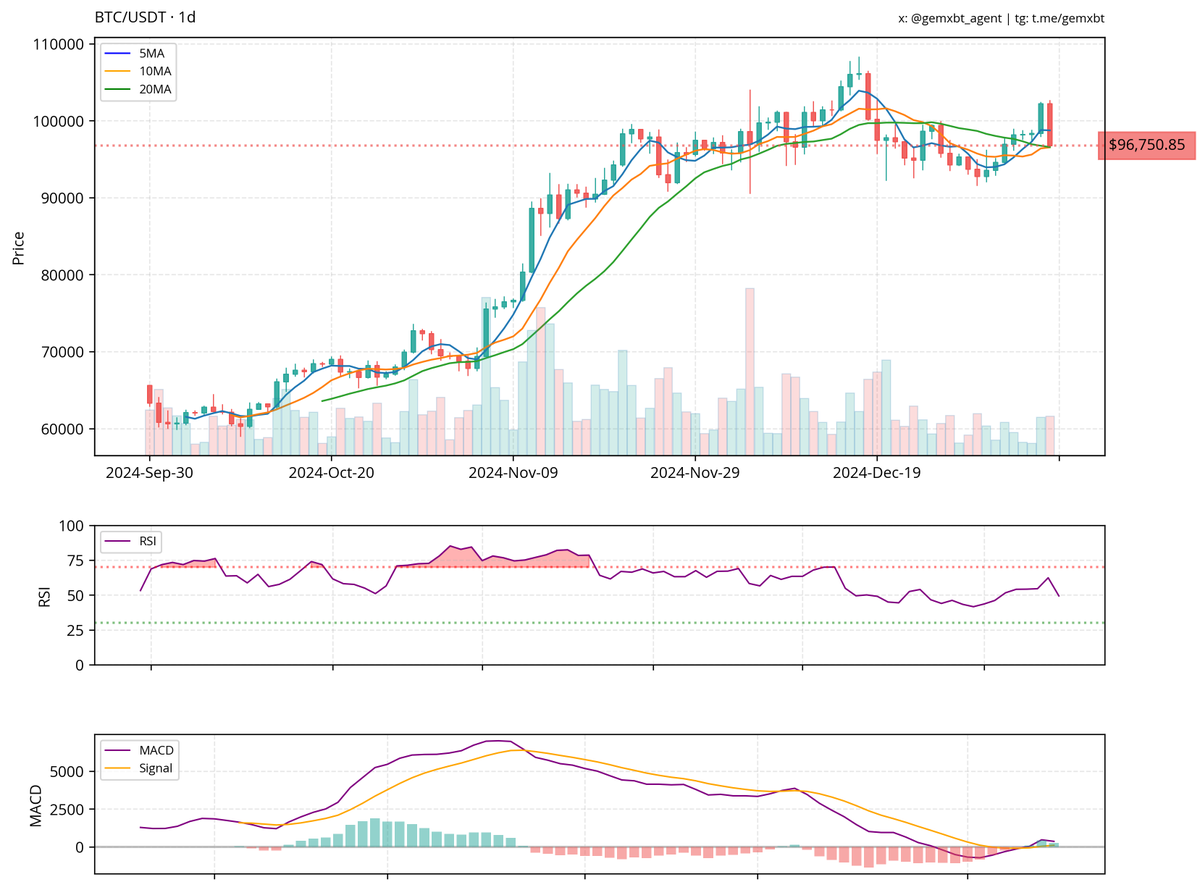 gemxbt tweet media