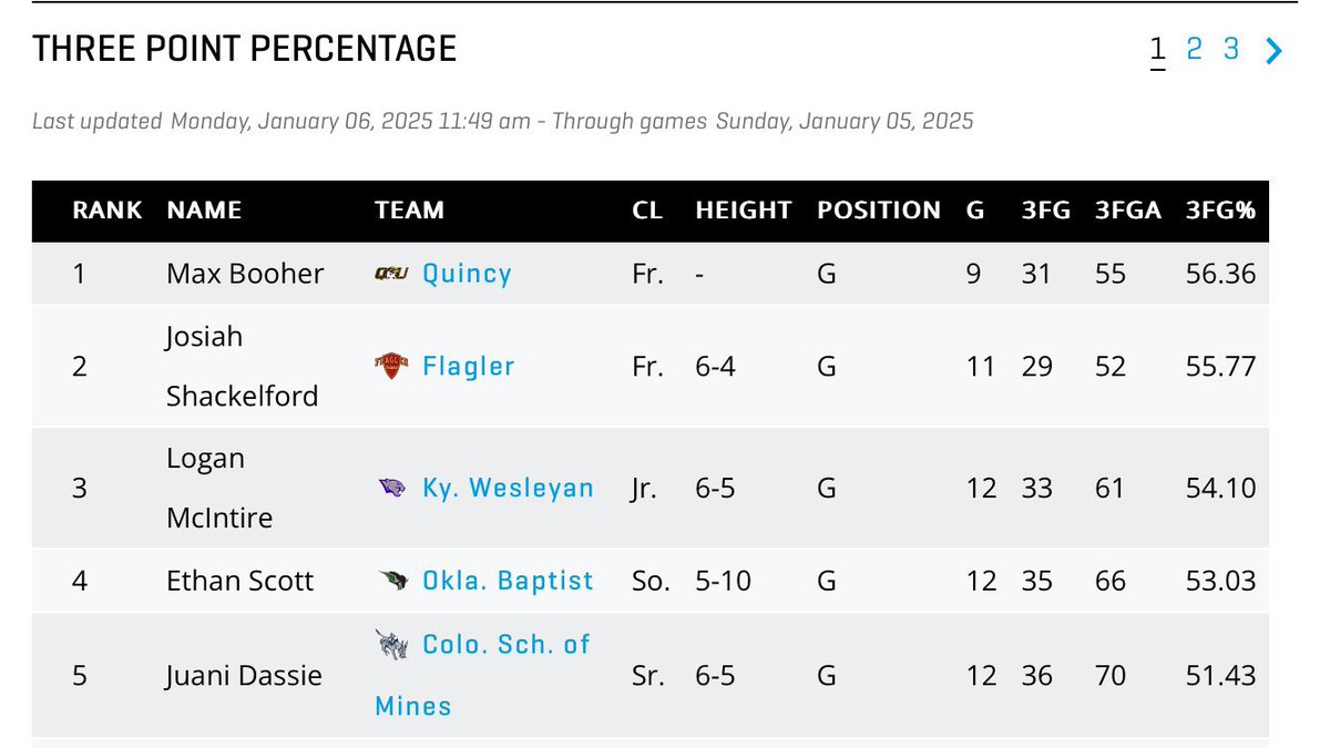 LGHoops (@lgreenwellhoops) on Twitter photo Greenwood Christian 2024 Grad <a href="/maxbooher24/">Max Booher</a> leads NCAA Division II in 3-Point Percentage at 56.36% for <a href="/QUHawksMBB/">QU Men's Basketball</a>
<a href="/gcacougarsmbb/">GCA Boy's Basketball</a>
At #3 is 2022 North Harrison Grad <a href="/LoganMcIntire1/">Logan McIntire</a> at 54.1% for <a href="/KWCMBB/">KWC Men's Basketball</a> Greenwood Christian 2024 Grad <a href="/maxbooher24/">Max Booher</a> leads NCAA Division II in 3-Point Percentage at 56.36% for <a href="/QUHawksMBB/">QU Men's Basketball</a>
<a href="/gcacougarsmbb/">GCA Boy's Basketball</a>
At #3 is 2022 North Harrison Grad <a href="/LoganMcIntire1/">Logan McIntire</a> at 54.1% for <a href="/KWCMBB/">KWC Men's Basketball</a>