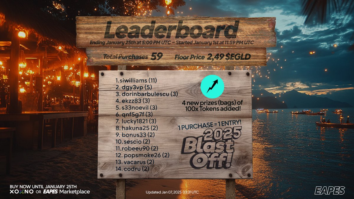 🔥 Leaderboard Update: +4 Prizes Added by #100x  Movement! 🚀

2⃣0⃣2⃣5⃣ BLAST-OFF EVENT 💥 
<a href="/simonwilliams75/">Simon Williams ⚡️</a> remains in the lead with 11 purchases! Since the event launched, we've surpassed 59 sales. 🚀✨

<a href="/PulsarMvX/">Pulsar MVX</a> send 250 EAPES to 125 reactions

🚀 We're stoked to drop 4 new