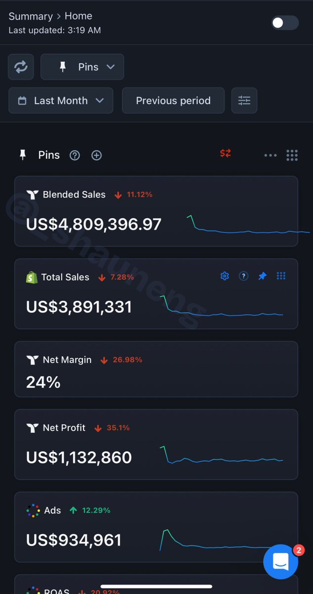 The easiest way to scale your Ecom brand to $1M++/month in 2025

After scaling multiple Ecom brands and coaching multiple students to $100k days

I've figured out the cheat codes to scale any Ecom brand and what distractions to avoid

1) Focus 80% of your time on creatives and