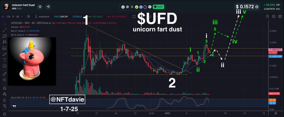 Rapid Fire Charts: $UFD

Unicorn Fart Dust has been super bullish recently. Several possibilities exists but here are my favorite two.

🟢GREEN- Bullish- $UFD has completed its wave 3 of iii and is now printing a wave 4 of iii (green 4). This will chop up and down for a bit and
