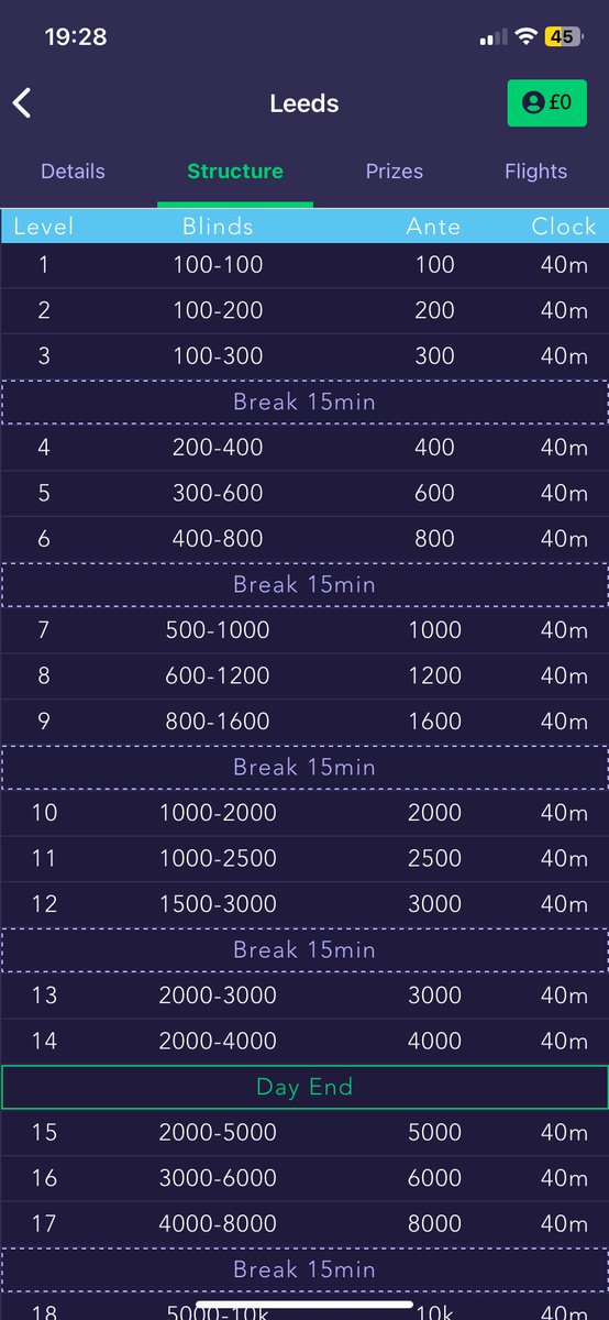 spand42's tweet photo. @razorkev69 @GrosvenorPoker Leeds Main Event structure last weekend 25k starting stack. Can’t they just use this with 30 min clock instead of 40 min for day 1? https://t.co/CQDSC048pq