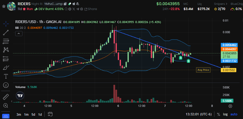 CardsTradeup's tweet photo. Added more $RIDERS. Looks ready to run back to ATH @NightRiders1014 https://t.co/qLCHK20INF
