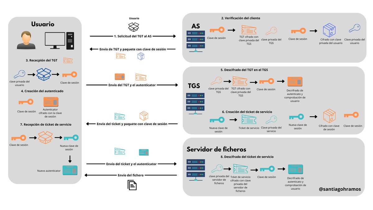 santiagohramos's tweet image. ¿𝐐𝐮𝐞́ 𝐞𝐬 𝐊𝐞𝐫𝐛𝐞𝐫𝐨𝐬?

Kerberos es un protocolo de red diseñado para proporcionar una fuerte autenticación para aplicaciones que implementan una arquitectura cliente-servidor dentro de una red que puede ser insegura.

El protocolo de autenticación Kerberos fue…
