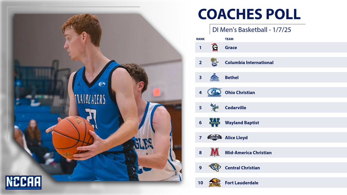 🏀𝐂𝐨𝐚𝐜𝐡𝐞𝐬' 𝐓𝐨𝐩 10 𝐏𝐨𝐥𝐥🏀
DI Men's Basketball #NCCAABasketball

Grace takes over the top spot in the latest NCCAA DI Men's Basketball poll. 

More: the-n.cc/4a83iKa