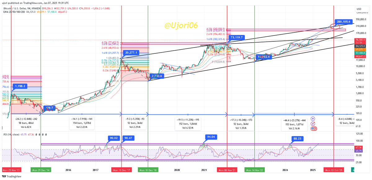 ujori06's tweet photo. #BTC $BTC  Long term chart of BTC cycle and completion of BTC can be 280k https://t.co/hWUOulV3bT