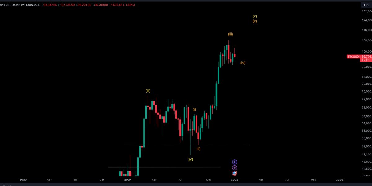 CryptoTony__'s tweet photo. $BTC / $USD - Update 

This dip we are seeing may be the final part of this Wave 4 i am expecting .. https://t.co/ow1rMmhw5f