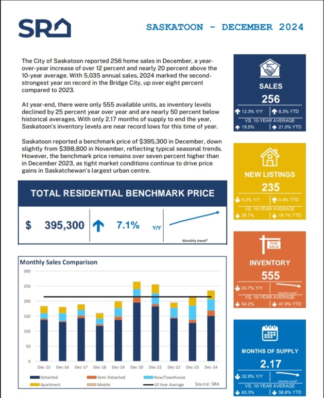ChristineLelond's tweet image. Just #Saskatoon market facts. 

#clrblog #SaskatoonRealEstate