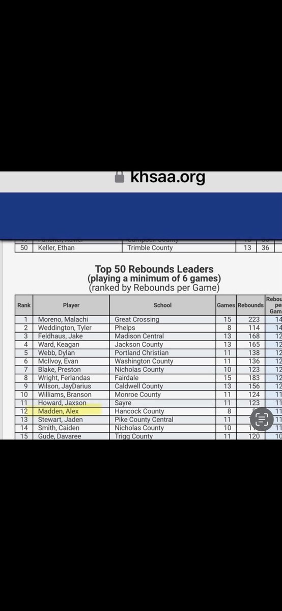 Number 12 in the state, number 1 in the region for rebounds. Woohoo. Keep it up. Proud of my kid for working so hard. He puts in the hours in his off time.