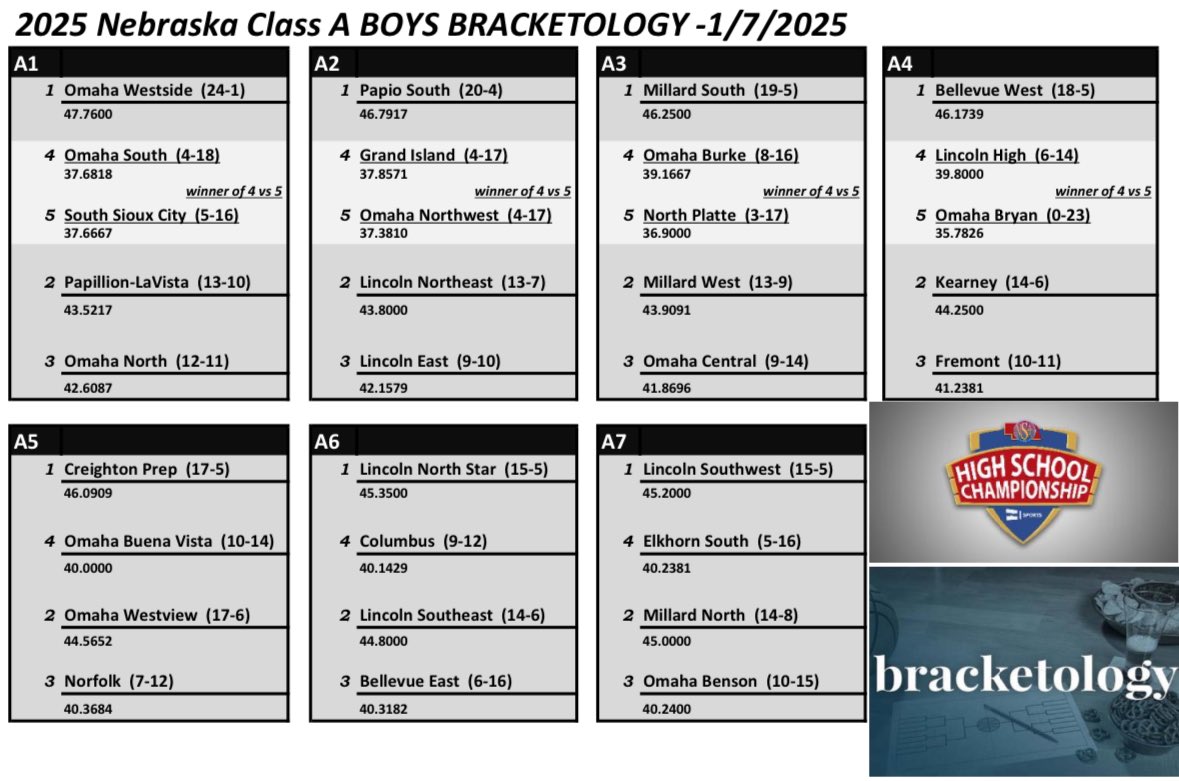 BREAKING NEWS: The 1st 2025 📅 year <a href="/nsaahome/">NSAA</a> Class A Boys Projected 🏀 Power Ratings &amp; BRACKETOLOGY is out! ⬇️

Top 10:
1 <a href="/HoopsWestside/">Westside Boys Hoops</a>
2 <a href="/PLSbasketball/">South Titan Basketball</a>
3 <a href="/hoopsMS/">Millard South Hoops</a>
4 <a href="/TBirdBB/">Bellevue West BBall</a>
5 <a href="/JrJayBasketball/">Jr. Jay Basketball</a> 
6 <a href="/LNSBasketball/">LNS Boys Basketball</a>
7 <a href="/LSWHoops/">Lincoln Southwest Basketball</a>
8 <a href="/MNHS_Basketball/">Mustang Basketball</a>
9 <a href="/LSEBBasketball/">LSE Boys Basketball</a>
10