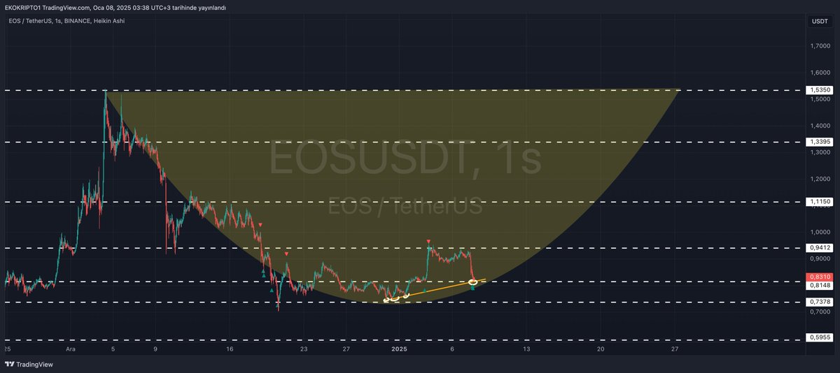 Erkan12107997's tweet photo. #Eos looks pretty good for the short term. I give support and resistance for those who are interested. #Eosusdt #Eoscoin https://t.co/dLbjJ4sUBr